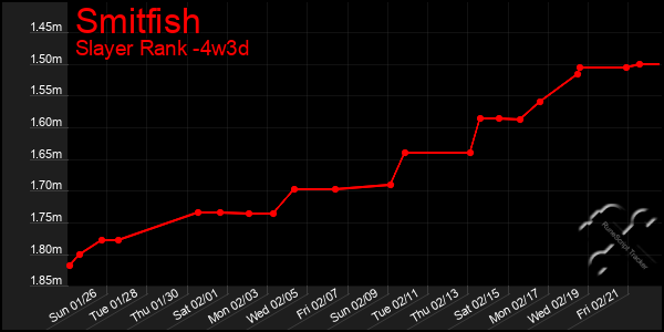 Last 31 Days Graph of Smitfish