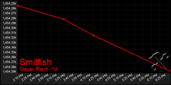 Last 24 Hours Graph of Smitfish