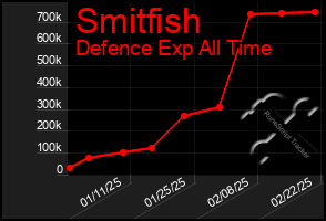 Total Graph of Smitfish