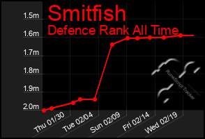 Total Graph of Smitfish