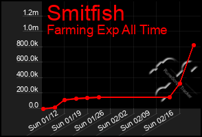 Total Graph of Smitfish