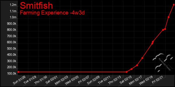 Last 31 Days Graph of Smitfish