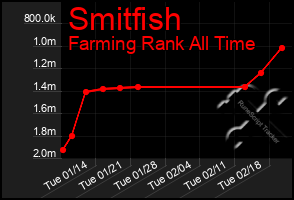 Total Graph of Smitfish