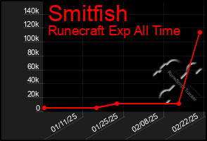 Total Graph of Smitfish