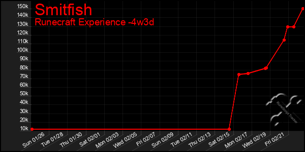 Last 31 Days Graph of Smitfish