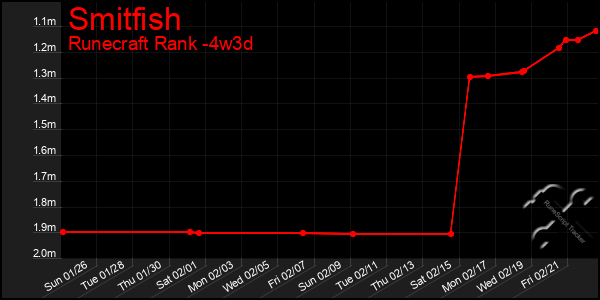 Last 31 Days Graph of Smitfish