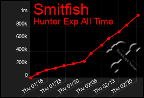 Total Graph of Smitfish