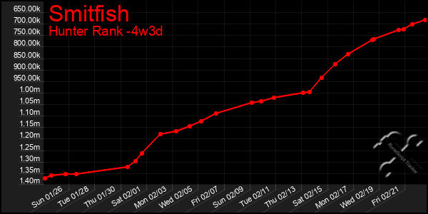 Last 31 Days Graph of Smitfish