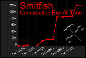 Total Graph of Smitfish