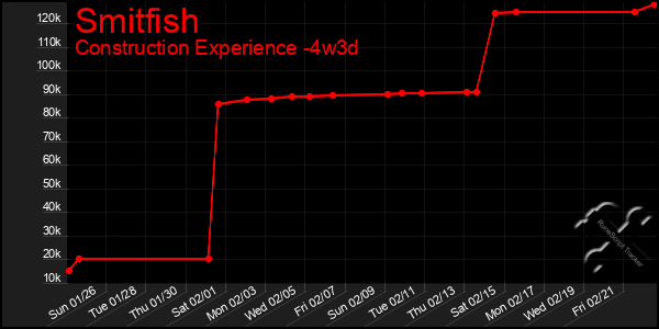 Last 31 Days Graph of Smitfish