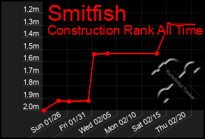 Total Graph of Smitfish