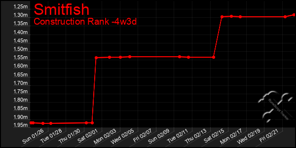 Last 31 Days Graph of Smitfish