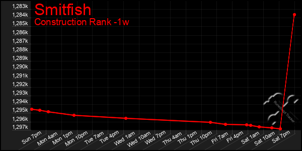 Last 7 Days Graph of Smitfish