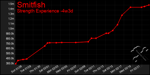 Last 31 Days Graph of Smitfish