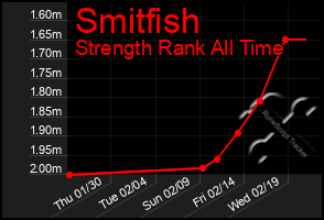 Total Graph of Smitfish