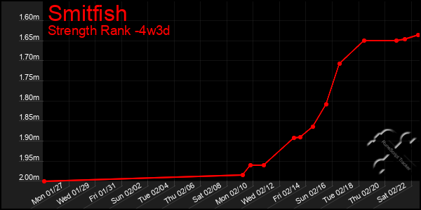 Last 31 Days Graph of Smitfish