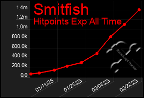 Total Graph of Smitfish