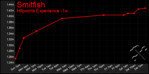 Last 7 Days Graph of Smitfish