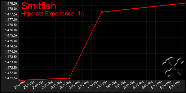 Last 24 Hours Graph of Smitfish