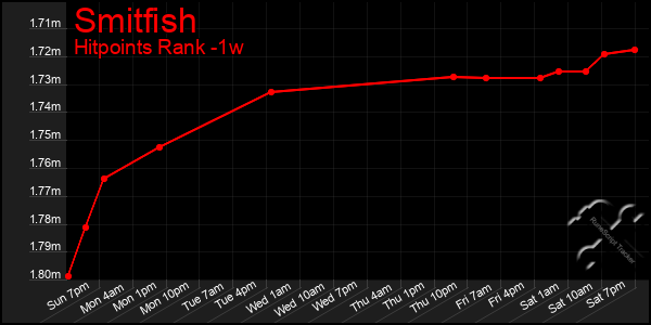 Last 7 Days Graph of Smitfish