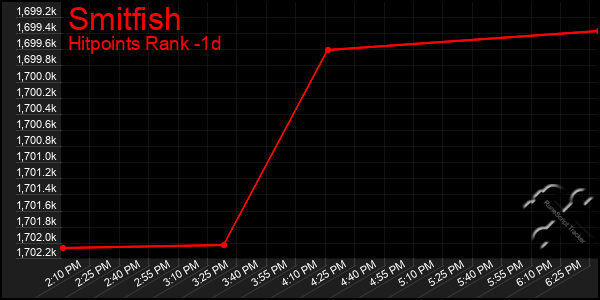 Last 24 Hours Graph of Smitfish