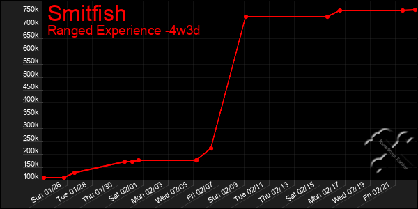 Last 31 Days Graph of Smitfish