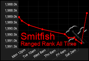 Total Graph of Smitfish