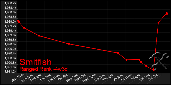 Last 31 Days Graph of Smitfish