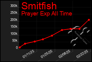 Total Graph of Smitfish