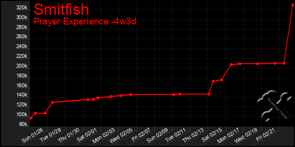 Last 31 Days Graph of Smitfish