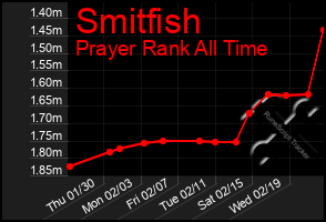 Total Graph of Smitfish