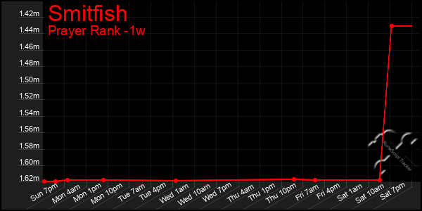 Last 7 Days Graph of Smitfish