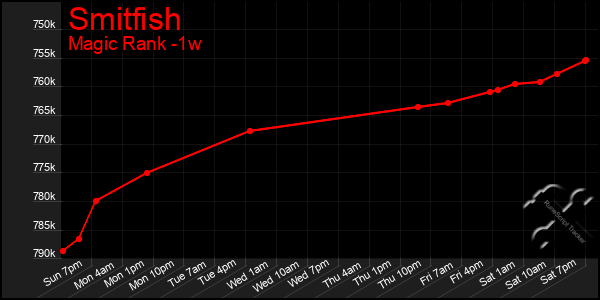 Last 7 Days Graph of Smitfish