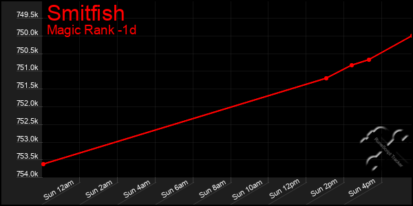 Last 24 Hours Graph of Smitfish