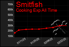 Total Graph of Smitfish