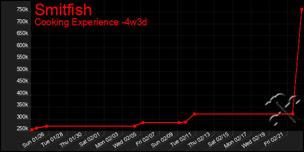 Last 31 Days Graph of Smitfish