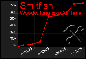 Total Graph of Smitfish