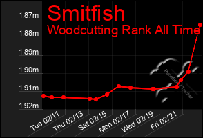 Total Graph of Smitfish