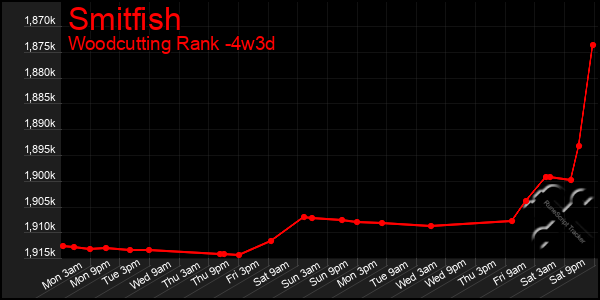 Last 31 Days Graph of Smitfish