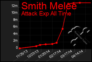 Total Graph of Smith Melee