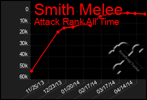 Total Graph of Smith Melee