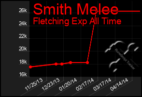 Total Graph of Smith Melee