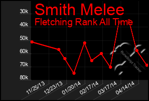 Total Graph of Smith Melee