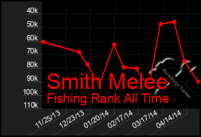 Total Graph of Smith Melee