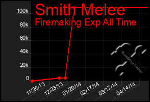 Total Graph of Smith Melee