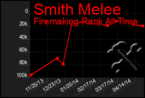 Total Graph of Smith Melee