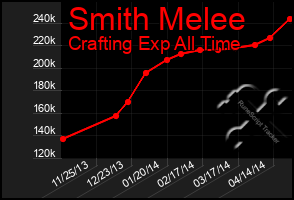 Total Graph of Smith Melee