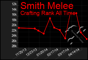 Total Graph of Smith Melee