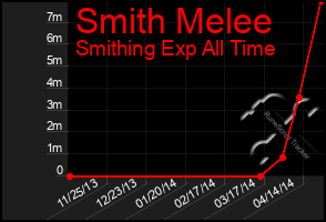 Total Graph of Smith Melee