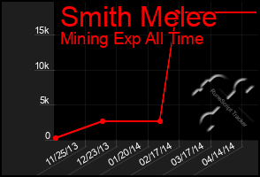 Total Graph of Smith Melee